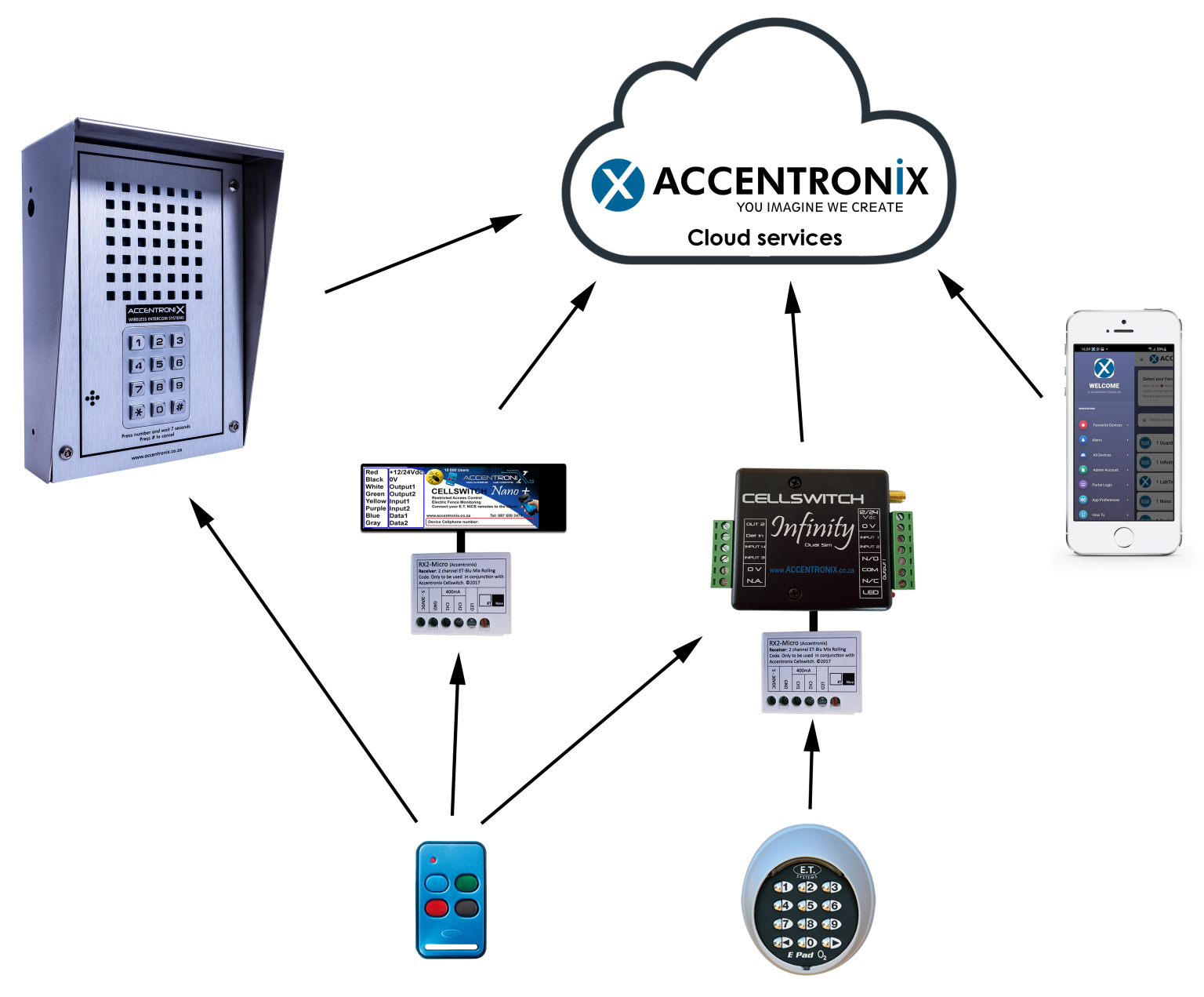 Accentronix Wireless Infinity LTE/4G Intercom - RSEC